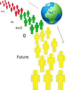 Espace-Temps humain (espace de vie(t) des âges de 0 à ev en vert)