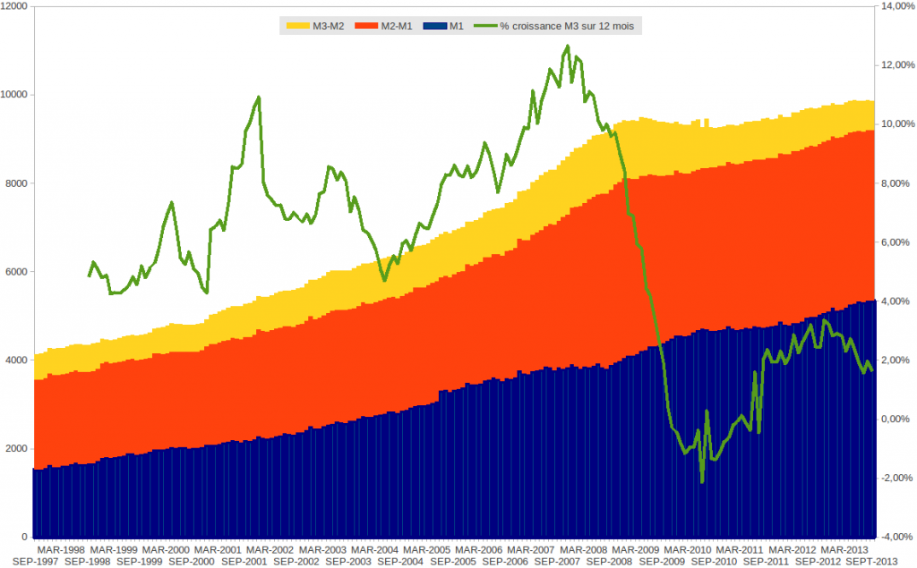 M1, M2 et M3 € Octobre 2013 en quantitatif