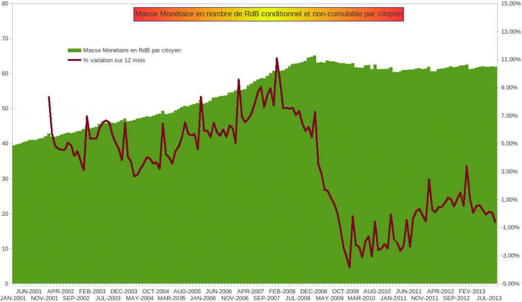 Masse Monétaire € en nombre de Revenus de Base par citoyen