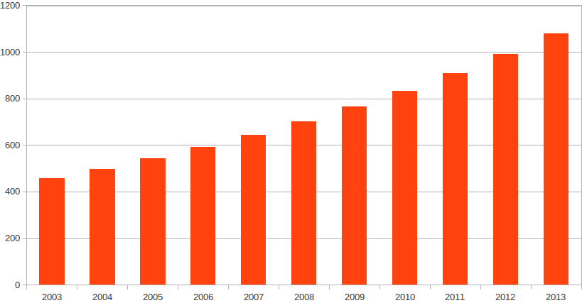 RdB Mondial en € par an et par habitant