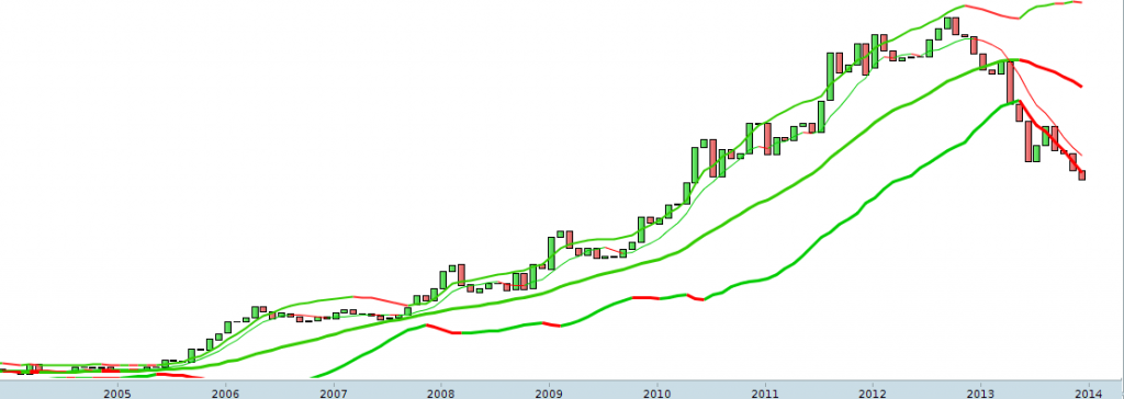 Cours de l'or en € 2004 - 2014