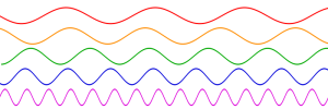 Ondes sinusoïdales