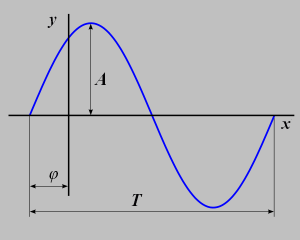 Sinusoïde T = 80 ans