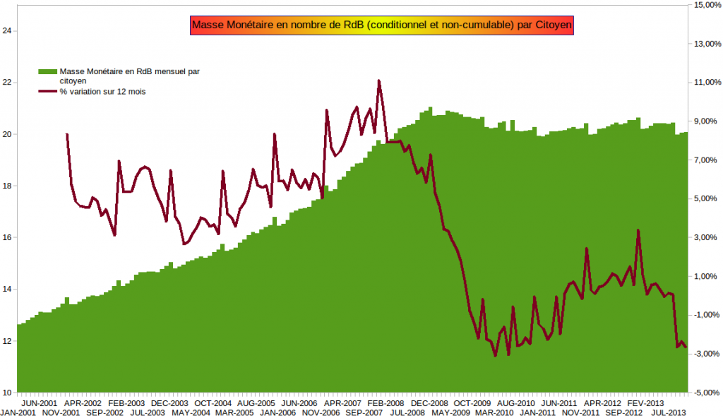 Croissance de M3€ en nombre de RdB