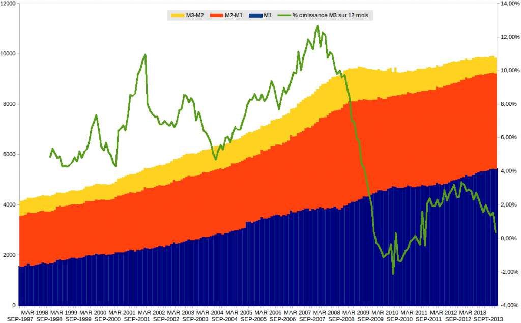 Masse Monétaire € Janvier 2014