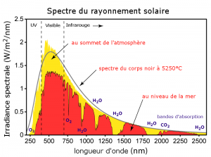 Spectre solaire