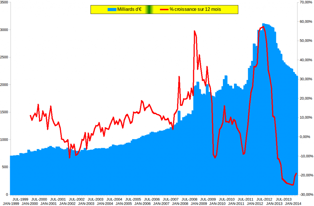 Bilan BCE Mars 2014