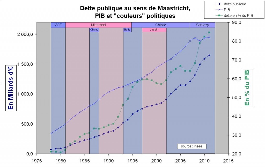 "Dette" publique de l'Etat Français