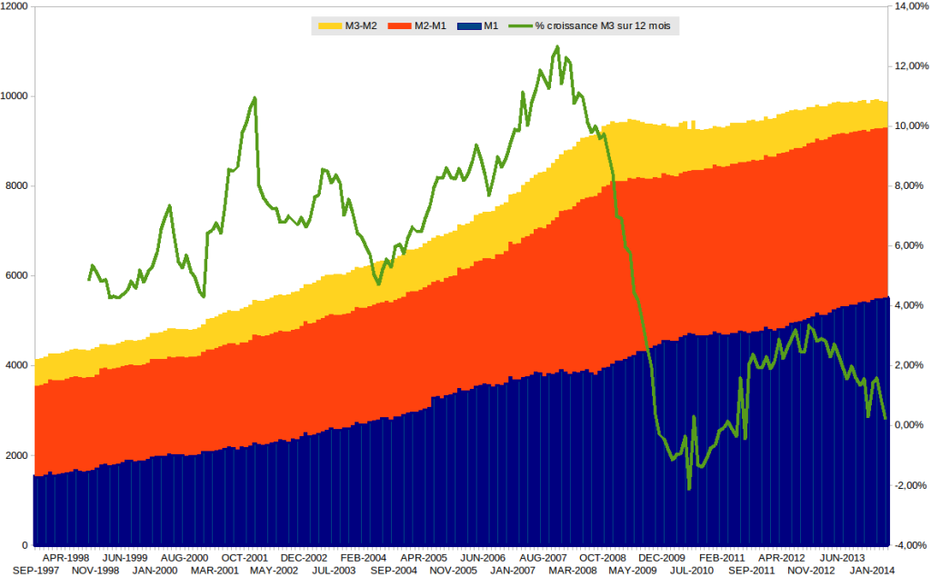 Masse Monétaire M1 M2 M3 €
