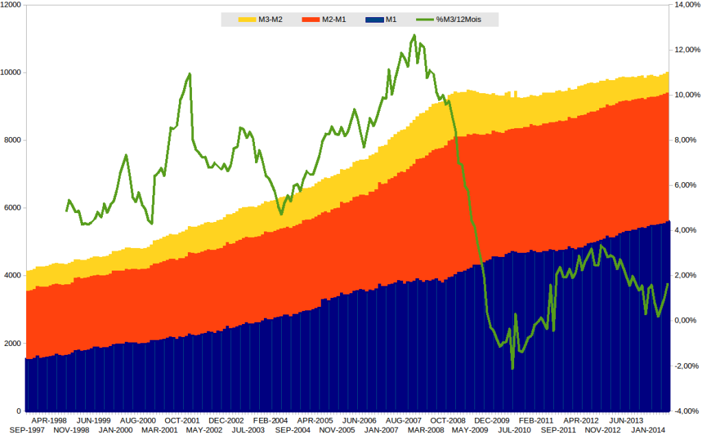 Masse Monétaire M1,M2 et M3 € Août 2014