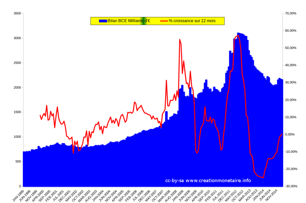 Evolution du bilan de la BCE 1999 - 2015
