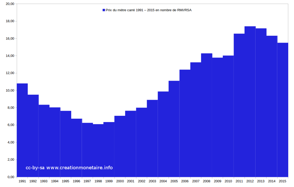 Prix du m² à Paris en RMI/RSA 1991 - 2015