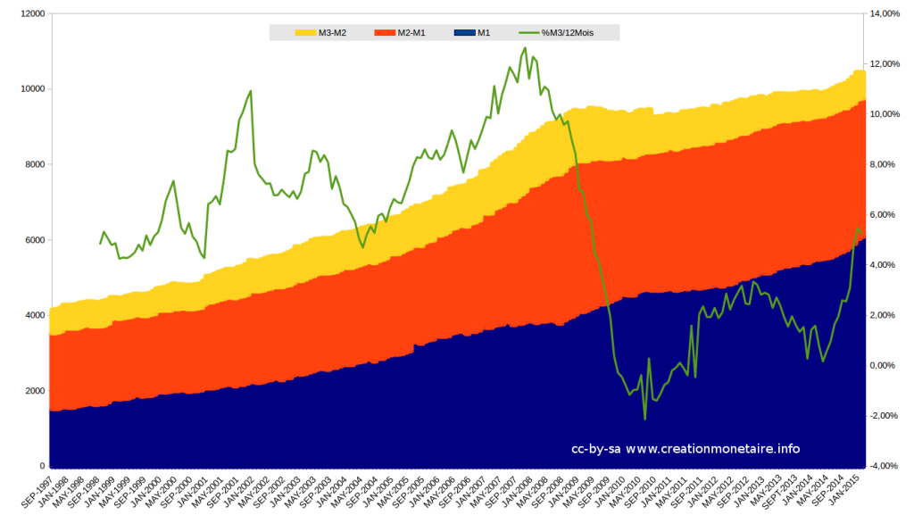 Masse Monétaire M1,M2,M3 € 1998 - 2015