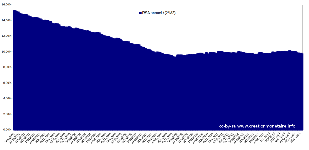 Le RSA en France en % de la double masse monétaire 2001 - 2015