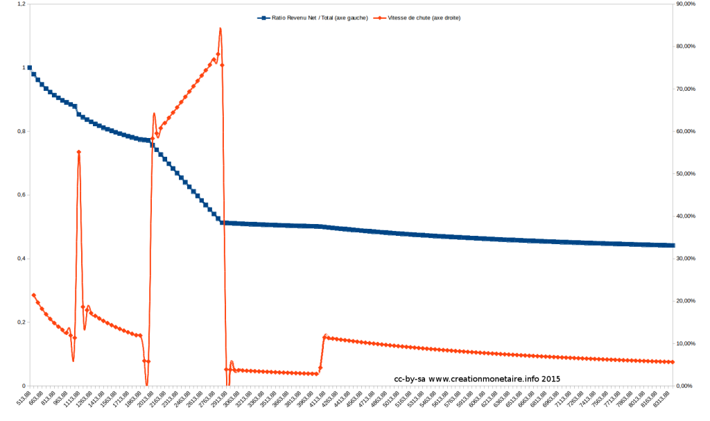 Ratio Net / Total + vitesse de chute