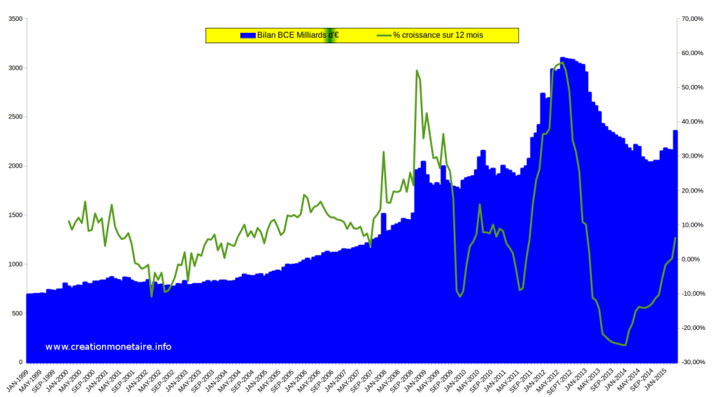 Bilan de la BCE Avril 2015