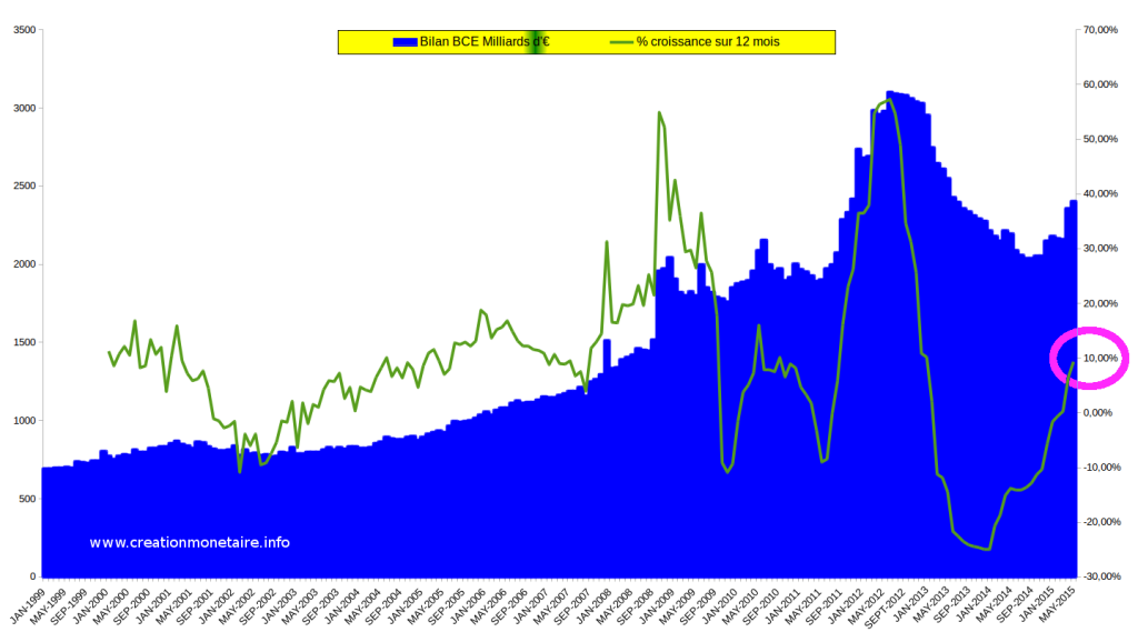 Bilan de la BCE Mai 2015