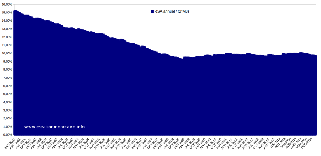 Evolution du RSA en % de la masse monétaire