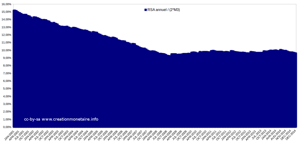 Evolution du RSA Français en % de la double masse monétaire