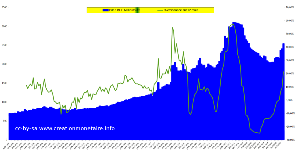 Bilan € BCE Juillet 2015