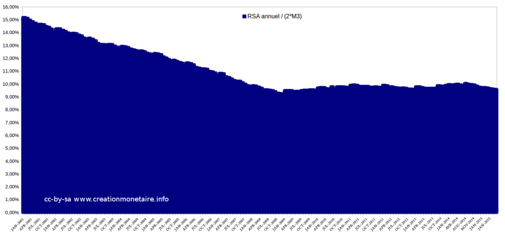 RSA Juillet 2015 en % de la double masse monétaire