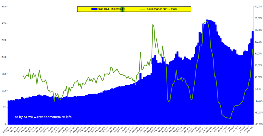 Evolution du bilan de la BCE 1999 - Août 2015