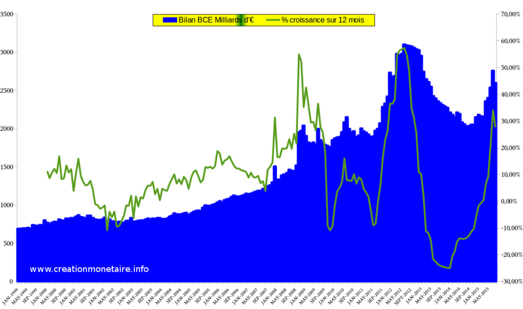 Bilan BCE Septembre 2015