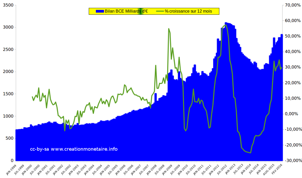 Bilan BCE Février 2016