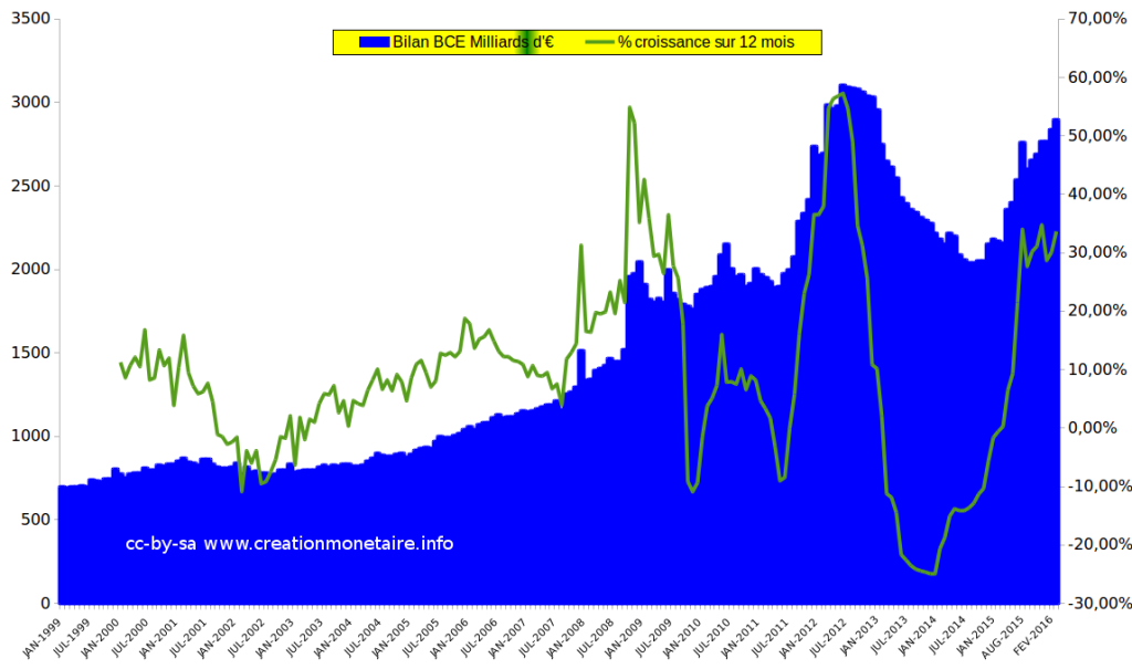 Bilan BCE Mars 2016