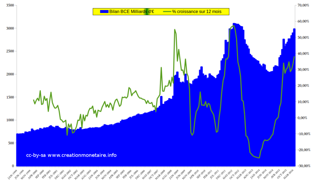 Bilan BCE Avril 2016