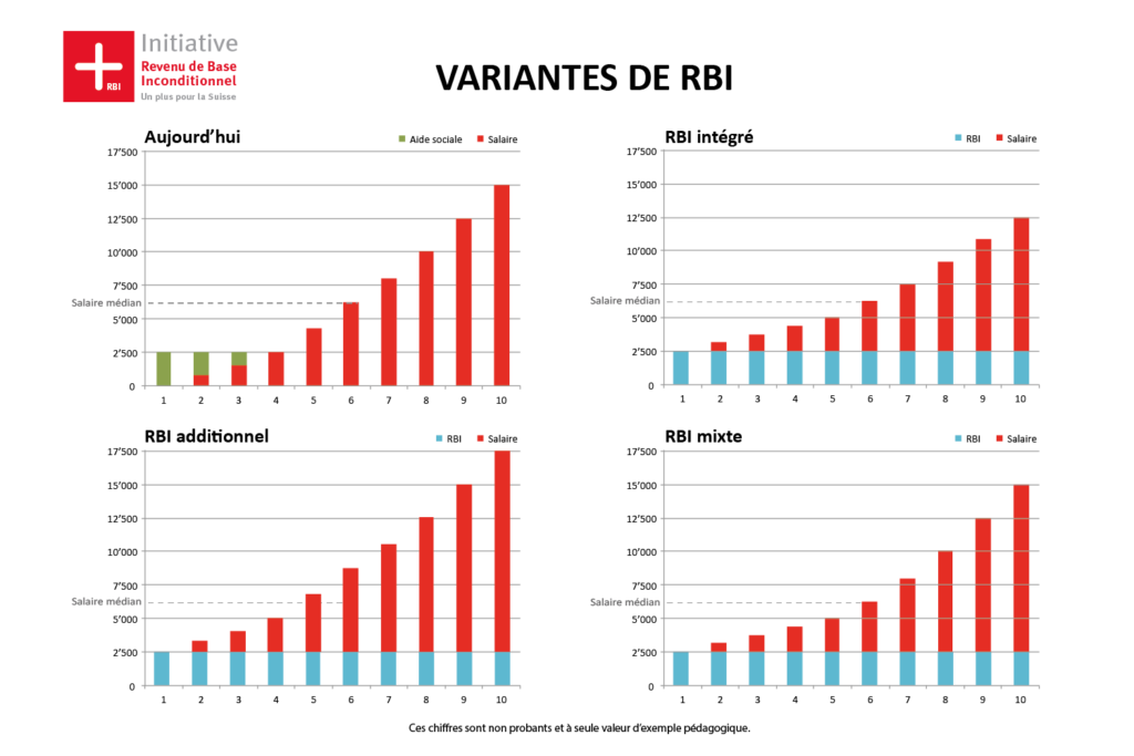Simulation du RBI Suisse http://initiative-revenudebase.ch