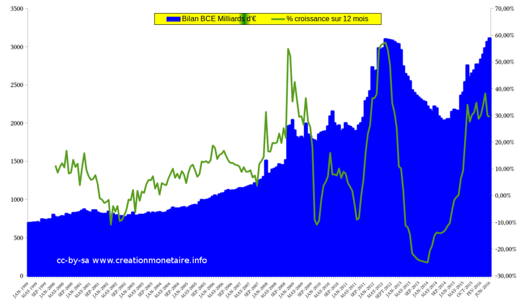 Bilan BCE Juin 2016