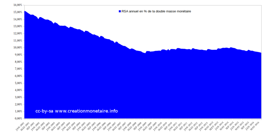 Evolution du RSA en % de la double masse monétaire