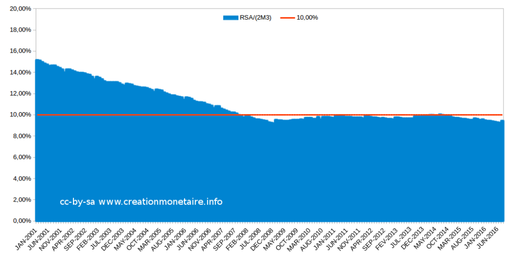 Evolution du RSA en % de la double masse monétaire