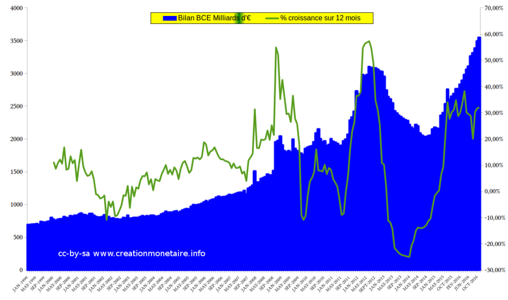 Bilan de la BCE