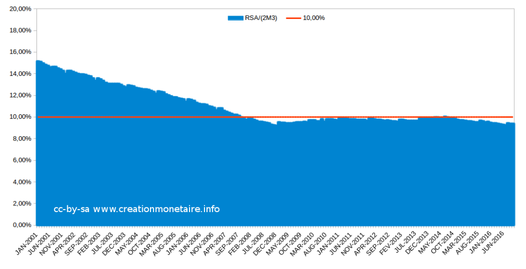 Evolution du RSA en % de la double masse monétaire