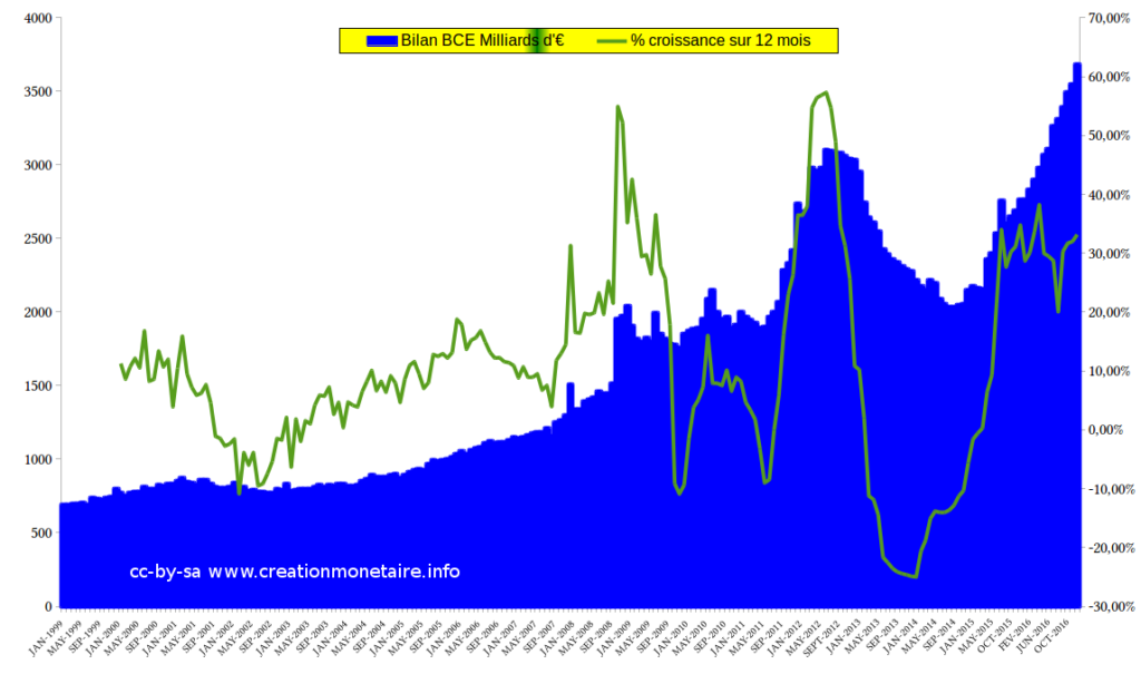Evolution du bilan de la BCE