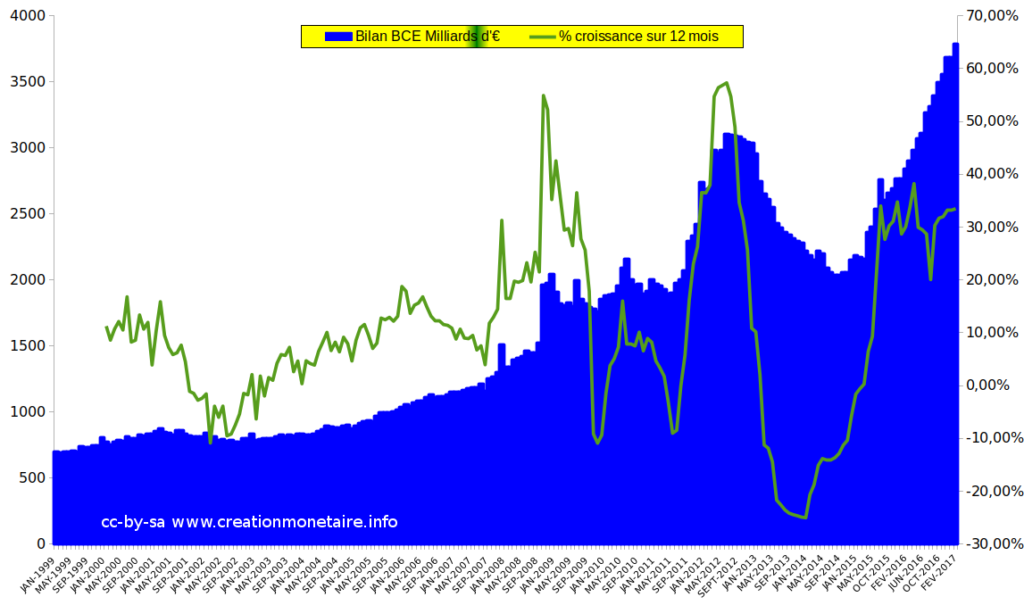 Evolution du bilan de la BCE 1998 - 2017