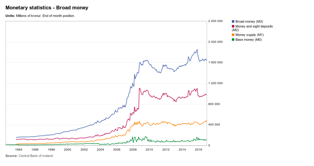 Graphe généré par la Banque Centrale d'Islande elle-même M1, M2, M3 Islande Mars 2017
