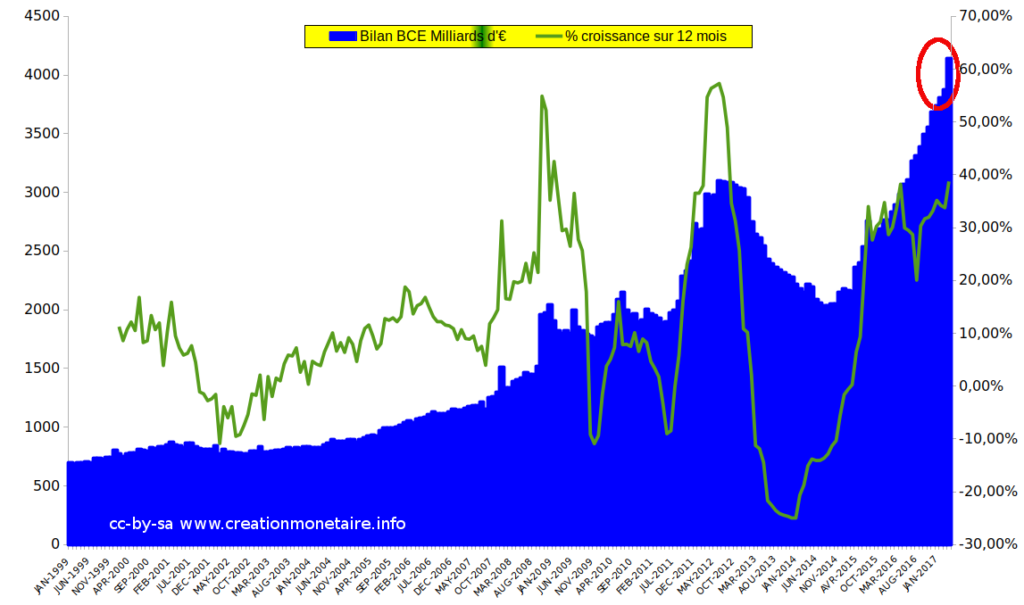 Bilan BCE Avril 2017