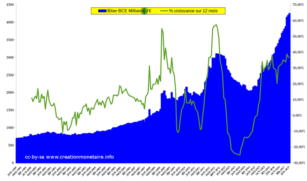 Bilan BCE Juin 2017