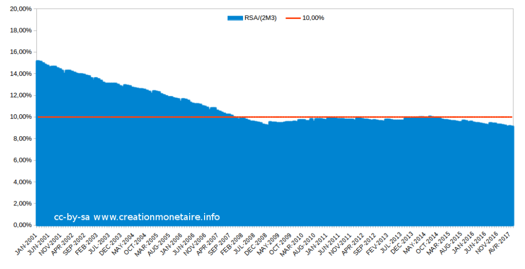 RSA en % (2*M3 €) Juin 2017