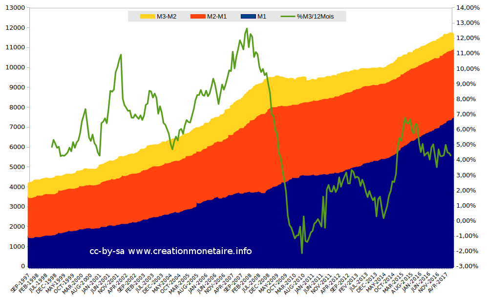 Evolution de M1, M2, M3 €