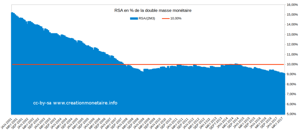 Evolution du RSA en % de la double masse monétaire €