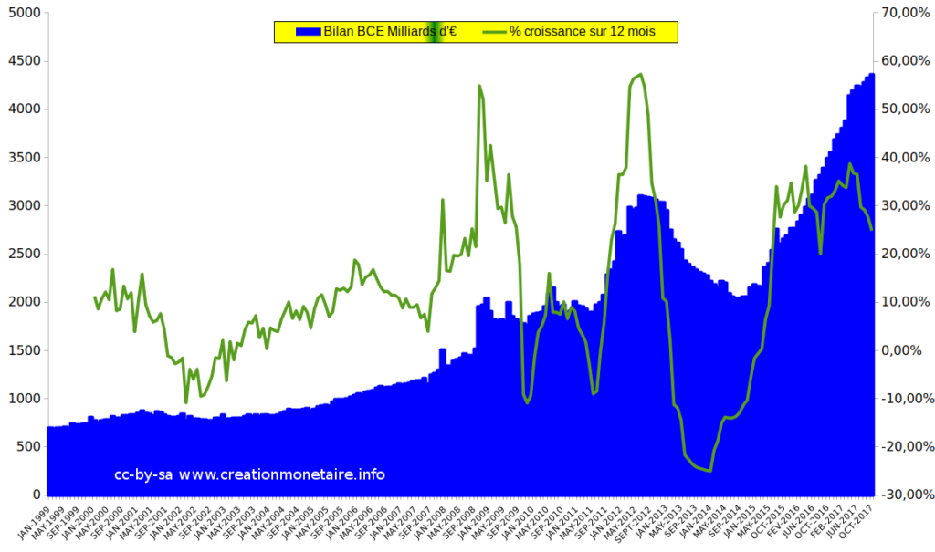 Bilan de la BCE Octobre 2017