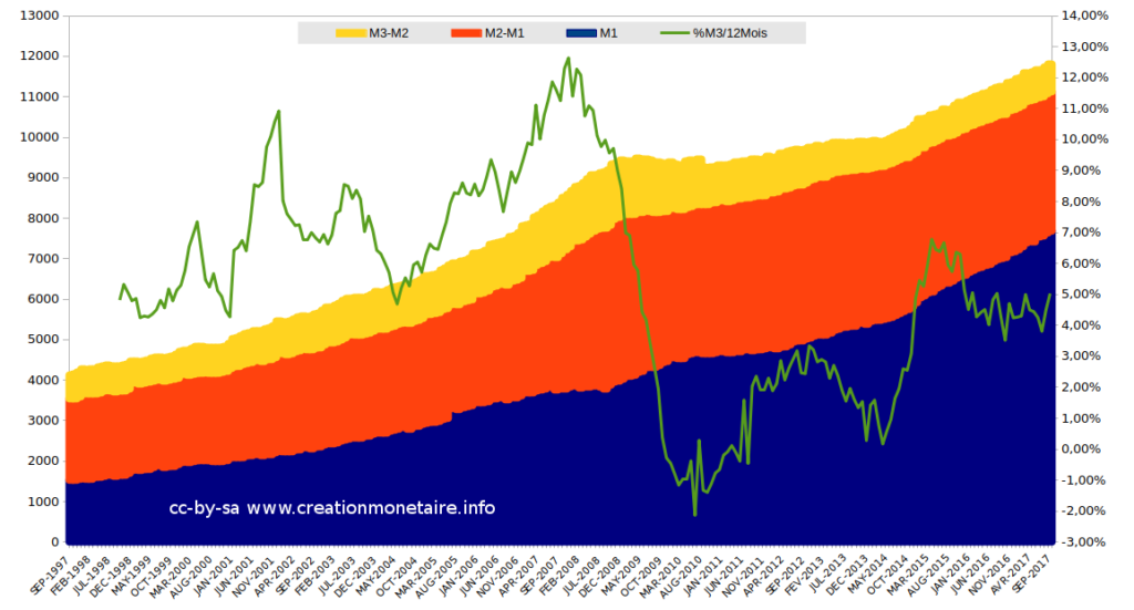 M1, M2, M3 € Octobre 2017