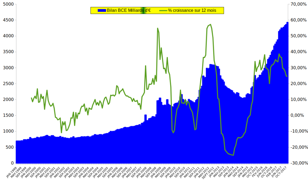 Evolution du bilan de la BCE 1997 - 2017