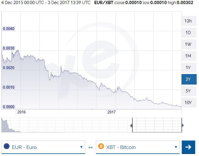 Le cours de l'euro en bitcoins 2015 - 2017